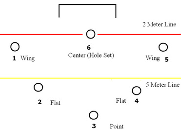 Positions - Water Polo